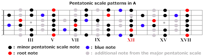 Accessmusic.biz - Musician Blog » Blog Archive » Blues scales