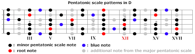 Accessmusic.biz - Musician Blog » Blog Archive » Blues scales